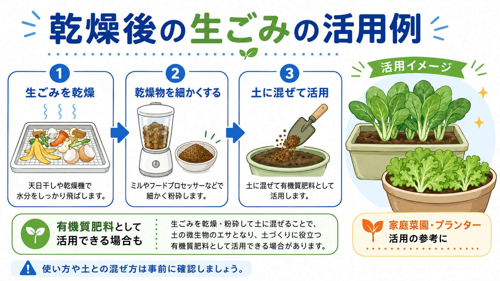 乾燥後の生ごみを細かくして土に混ぜ、家庭菜園やプランターに活用する流れの図解