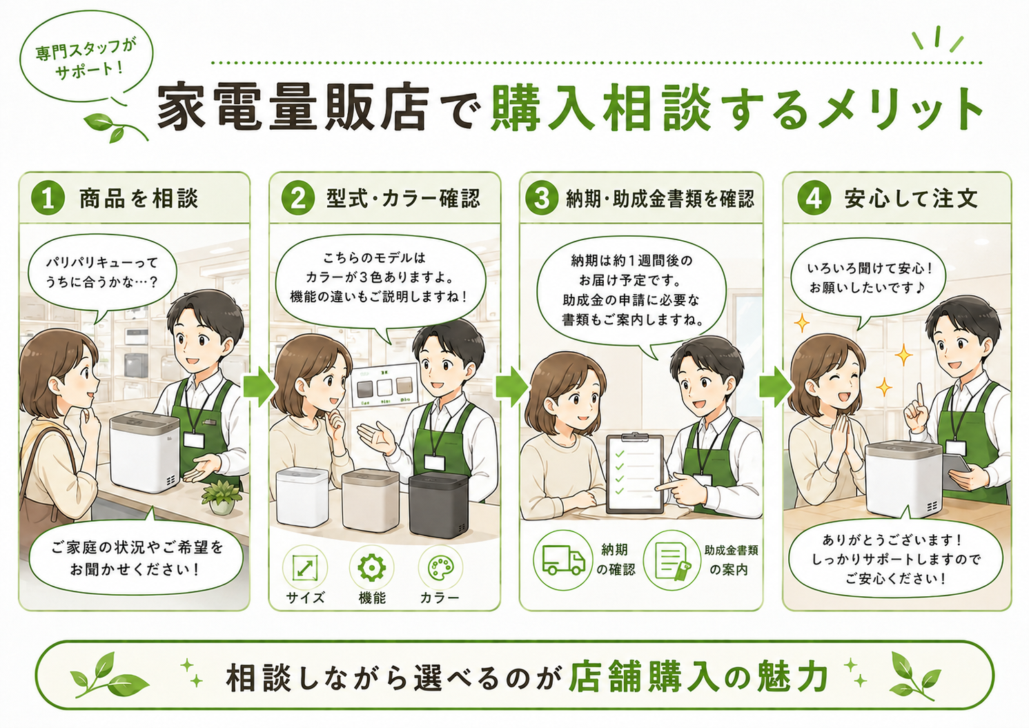 家電量販店でパリパリキューを購入相談する流れ