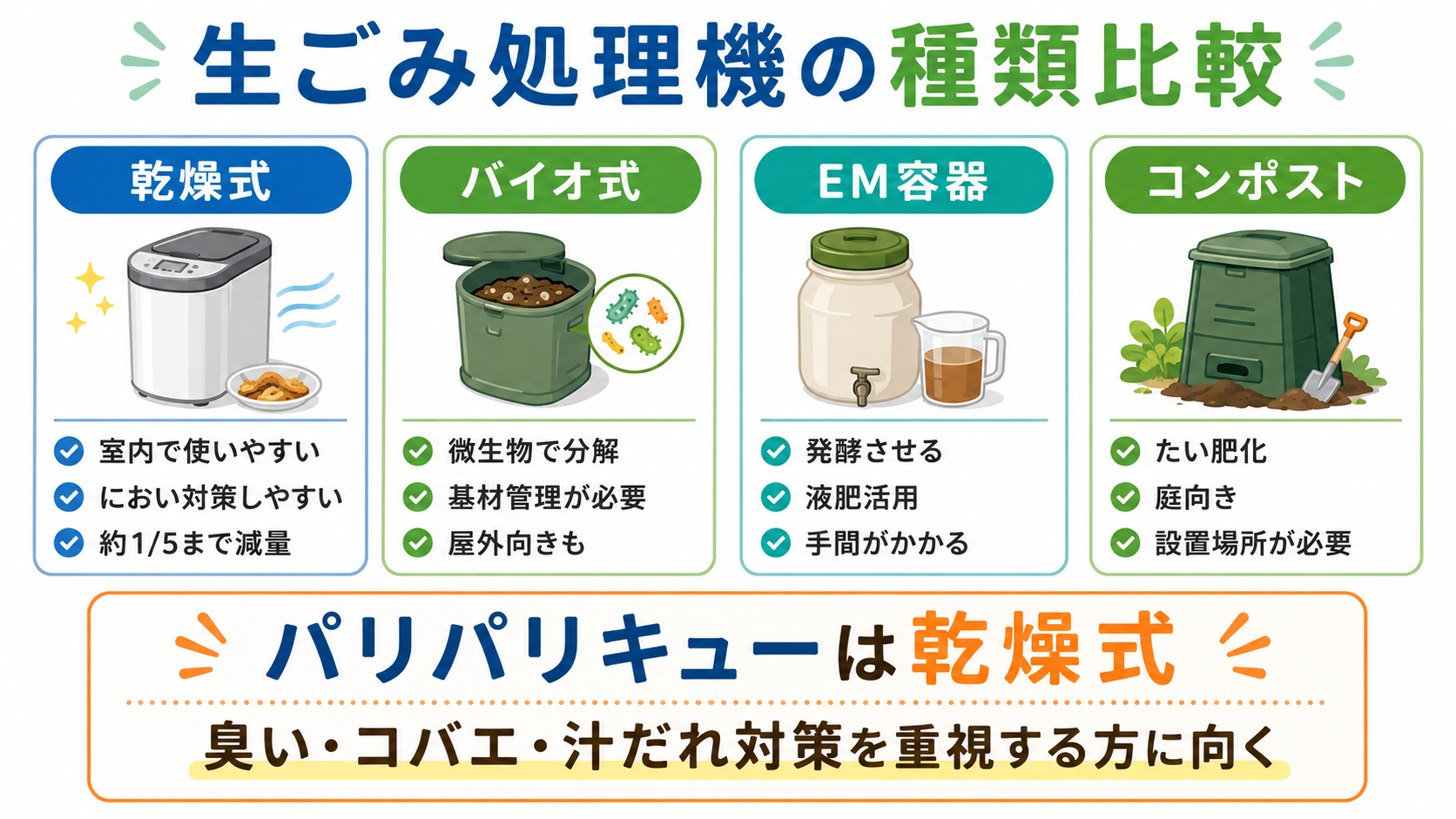乾燥式・バイオ式・EM容器・コンポストの違いを比較した図解