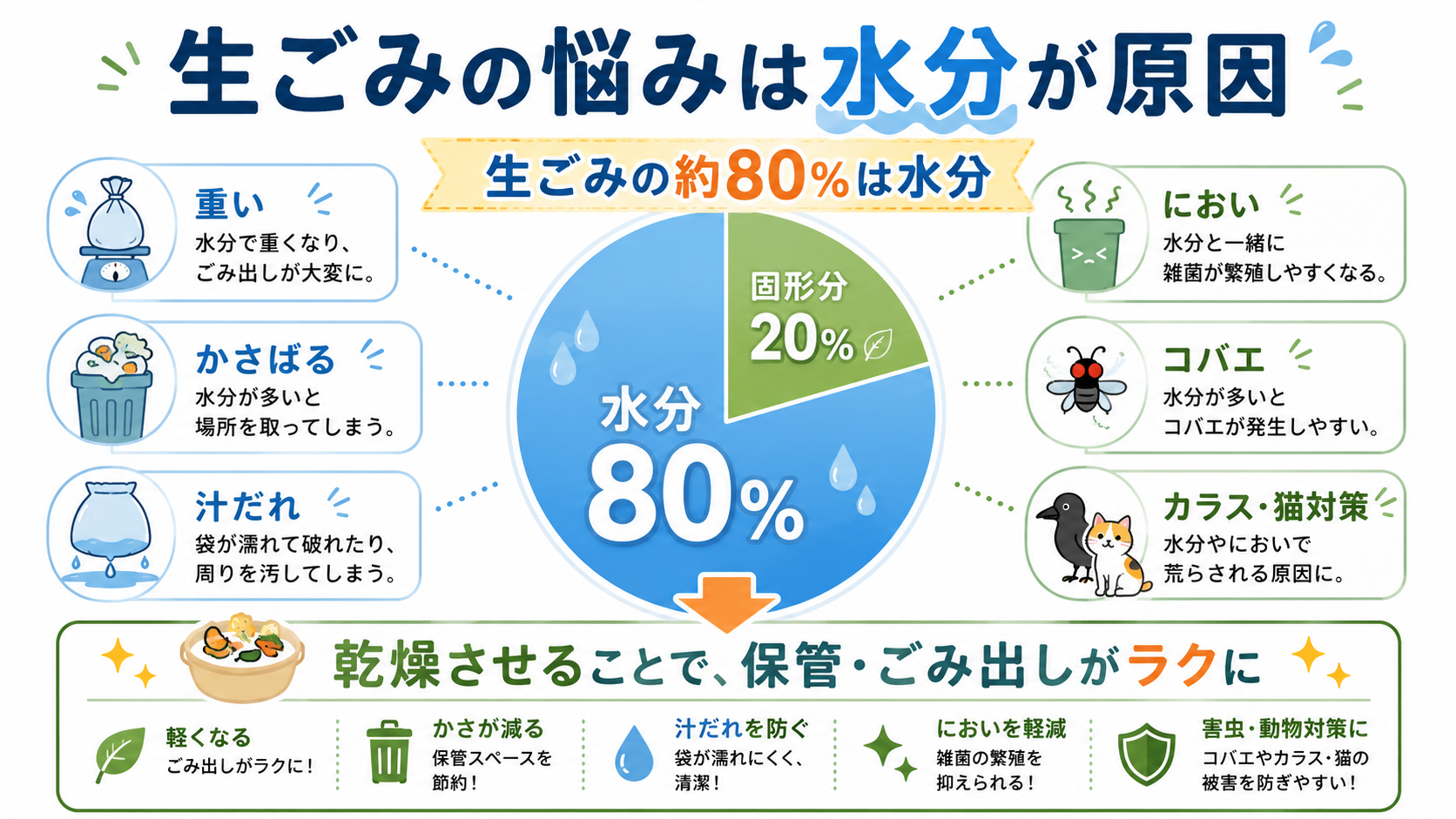 生ごみの約80％は水分で、臭い・コバエ・汁だれの原因になりやすいことを示す図解